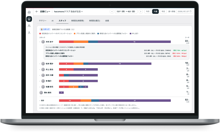 AI Managerのダッシュボード解析画面。店舗・スタッフ別の接客実績がグラフで表示されている。