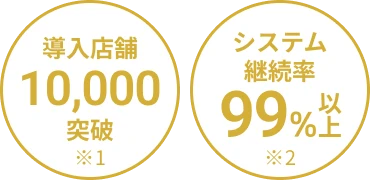 導入店舗10,000突破 システム継続率99%以上