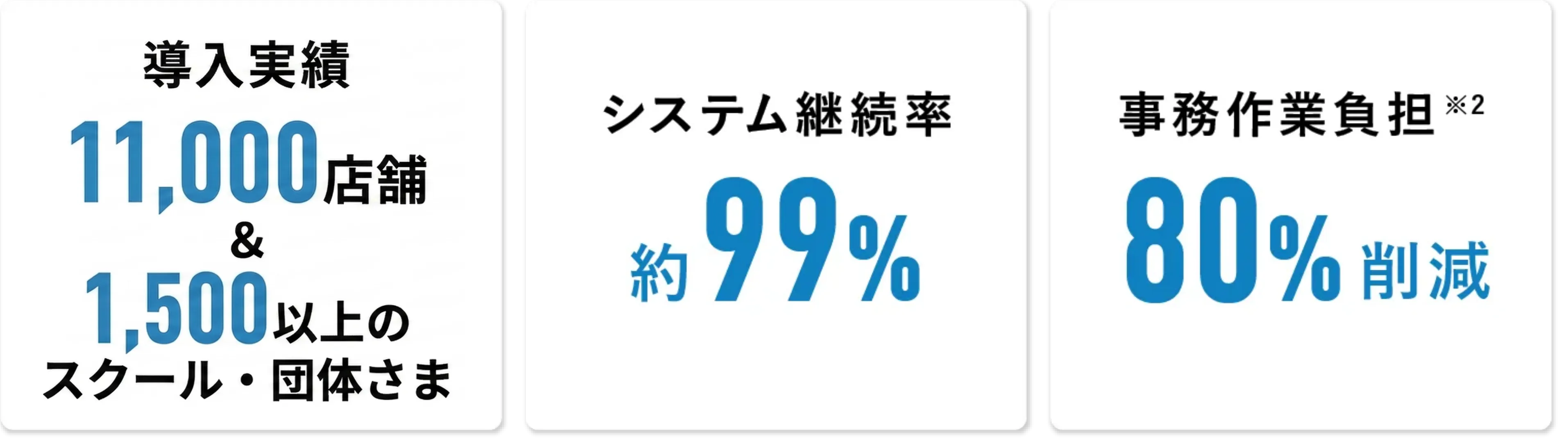 11,000店舗&1,500以上のスクール・団体さま / システム継続率 約99％ / 事務作業負担 80％削減